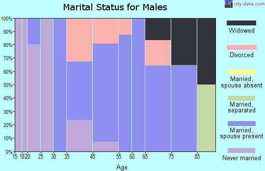 Young marital status for males