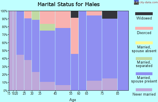 Claremont marital status for males