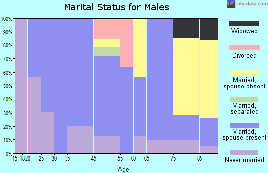 Clarissa marital status for males