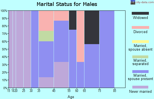 Clements marital status for males
