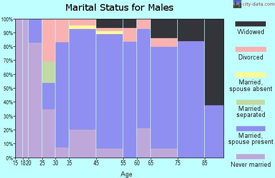 Cohasset marital status for males