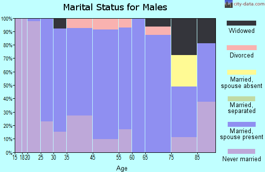 Cold Spring marital status for males