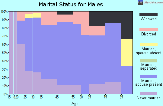 Cologne marital status for males