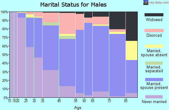 Columbia Heights marital status for males
