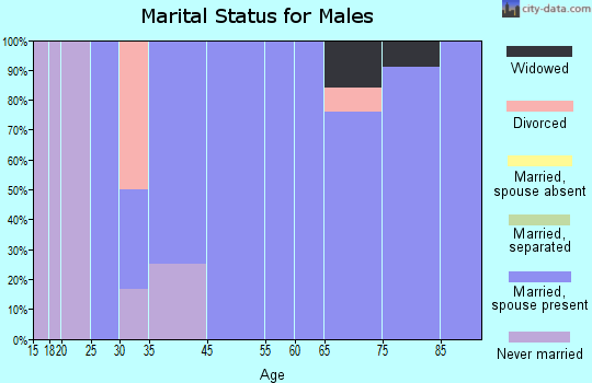 Comfrey marital status for males