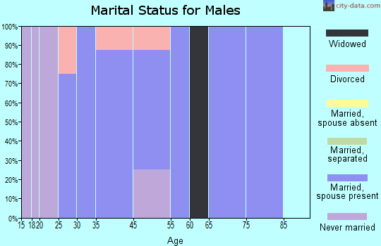 Conger marital status for males
