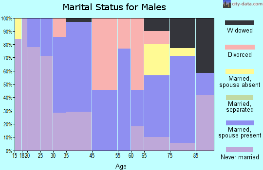 Cook marital status for males