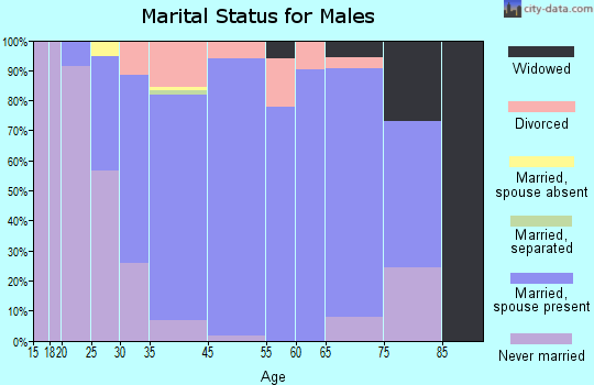 Corcoran marital status for males