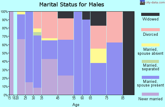 Alexander marital status for males