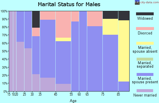 Cosmos marital status for males