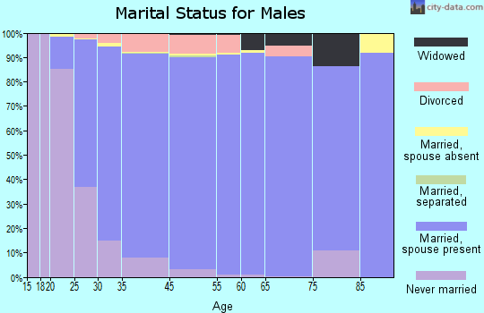 Cottage Grove marital status for males