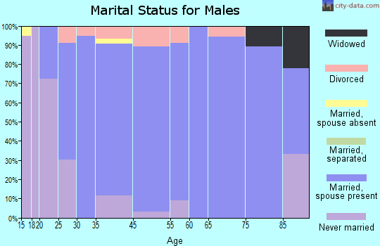 Cottonwood marital status for males