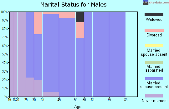 Courtland marital status for males