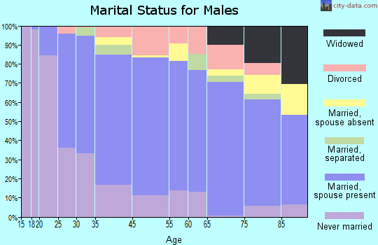 Crookston marital status for males