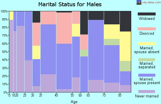 Crosby marital status for males