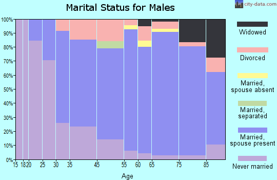 Crosslake marital status for males