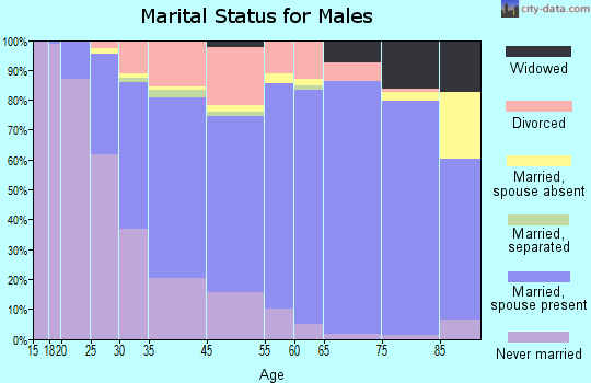 Crystal marital status for males
