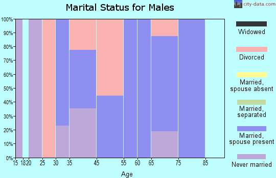 Cuyuna marital status for males