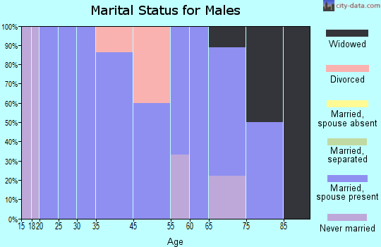 Dakota marital status for males