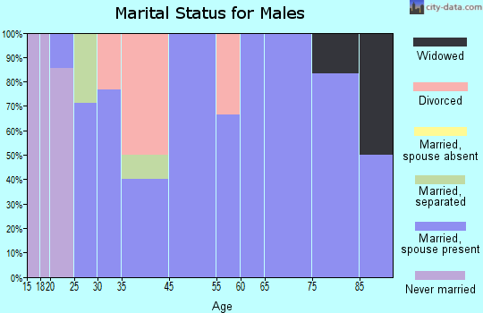 Dalton marital status for males