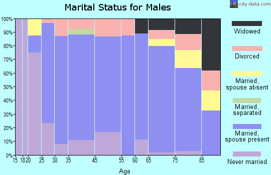 Dawson marital status for males