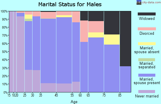 Delano marital status for males
