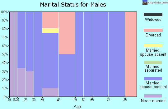 Dent marital status for males