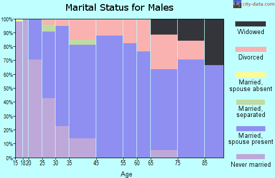 Dilworth marital status for males