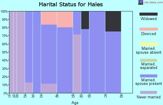 Donnelly marital status for males