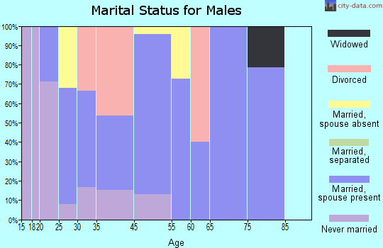 Almyra marital status for males