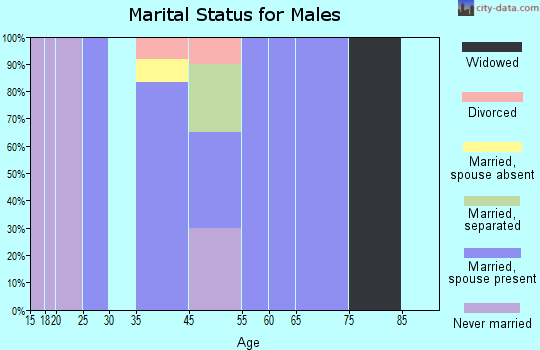 Dunnell marital status for males