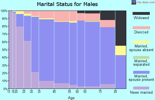 Eagan marital status for males