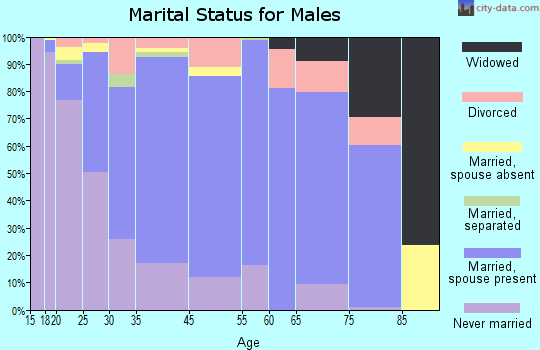 East Grand Forks marital status for males
