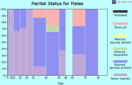 Easton marital status for males
