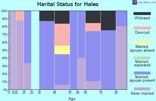 Echo marital status for males