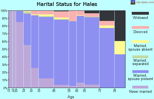 Eden Prairie marital status for males