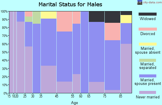 Eden Valley marital status for males