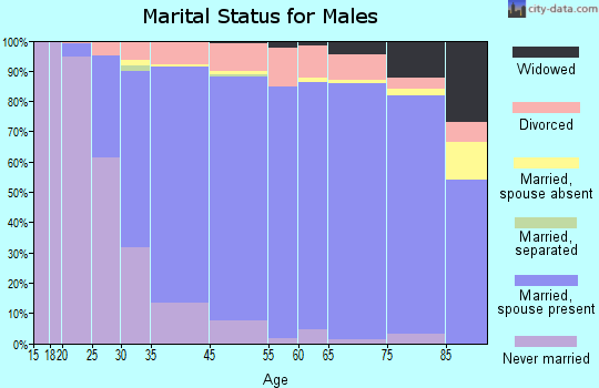 Edina marital status for males