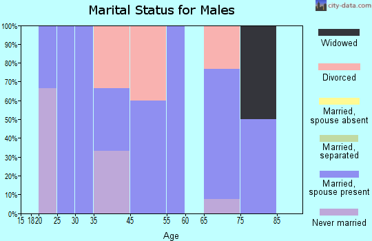 Effie marital status for males