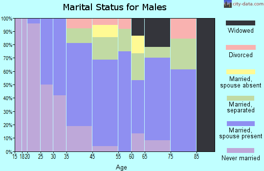 Altheimer marital status for males