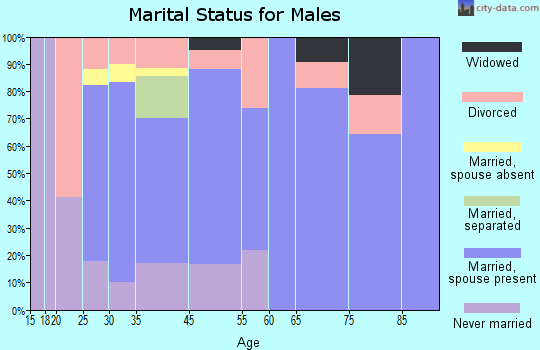 Altus marital status for males
