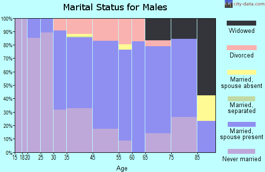 Ely marital status for males