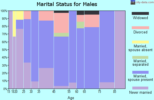 Emily marital status for males