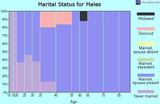 Emmons marital status for males