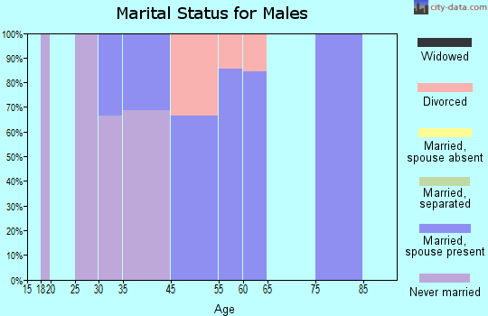 Erhard marital status for males