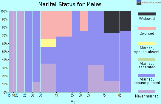 Erskine marital status for males