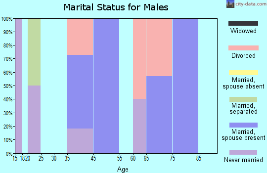 Federal Dam marital status for males