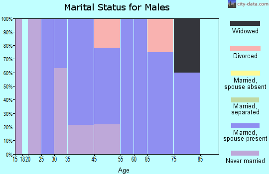 Felton marital status for males