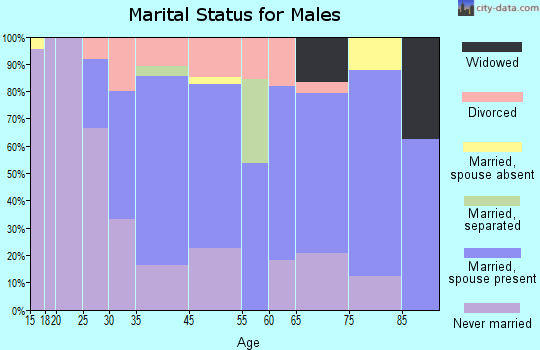 Fertile marital status for males