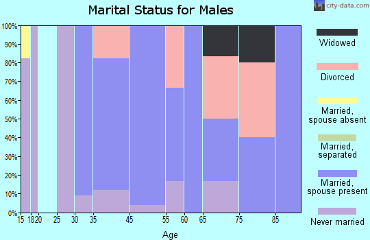 Finlayson marital status for males
